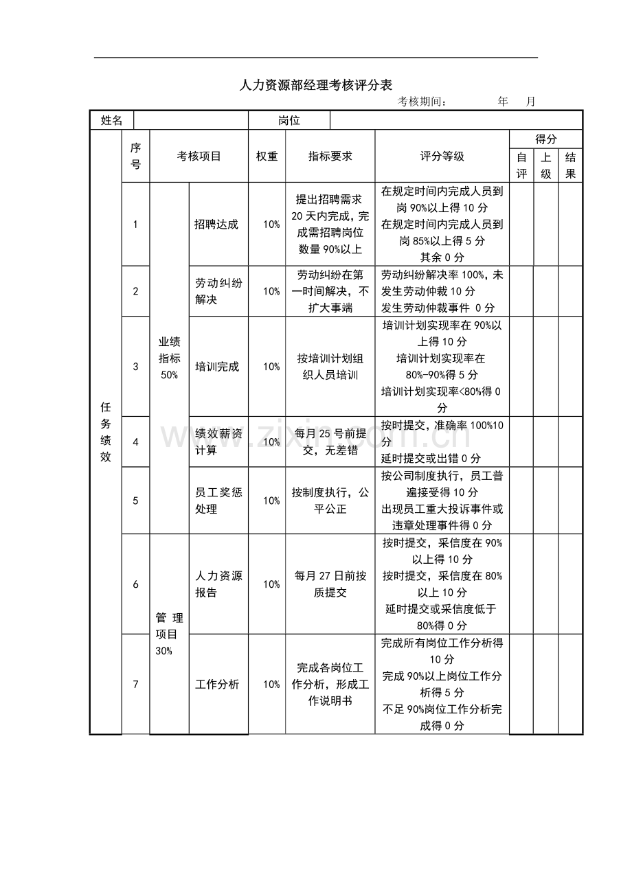 人力资源部经理绩效考核表.doc_第1页