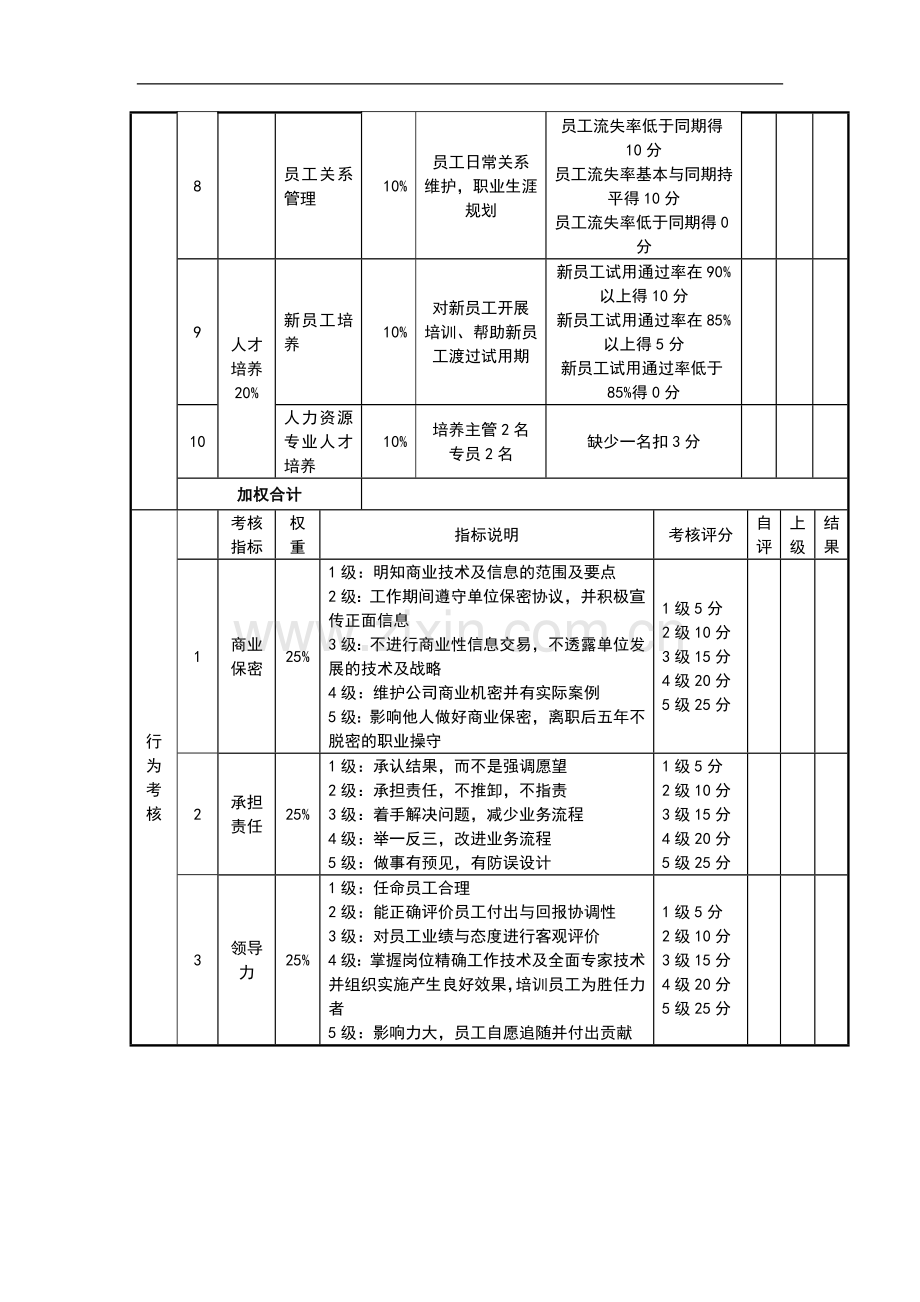 人力资源部经理绩效考核表.doc_第2页