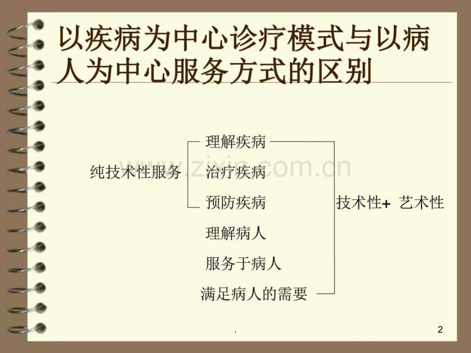 全科医生的工作方法ppt课件.ppt_第2页