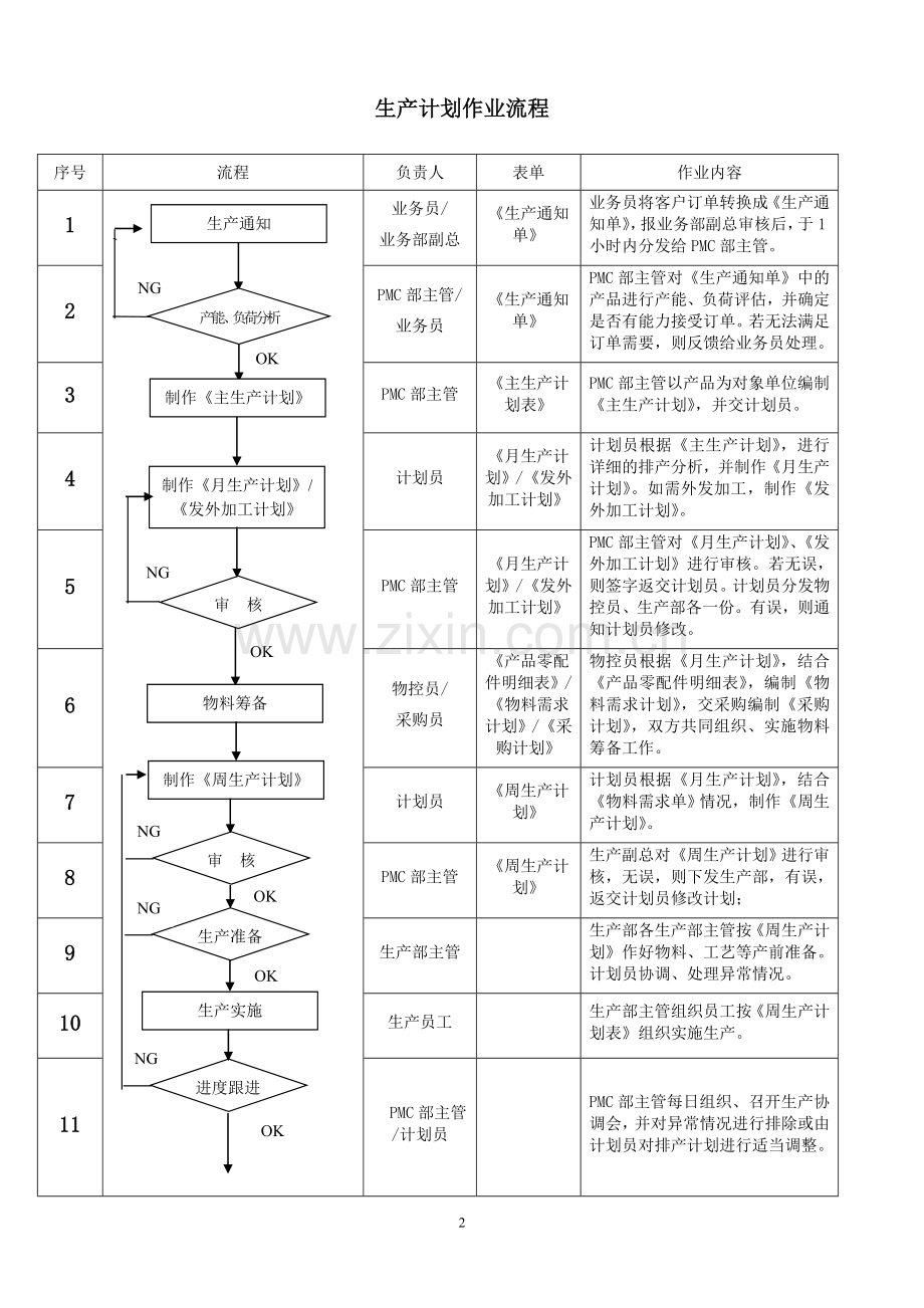 完整的PMC部门作业流程-生管、采购与仓库管理制度(2).doc_第2页