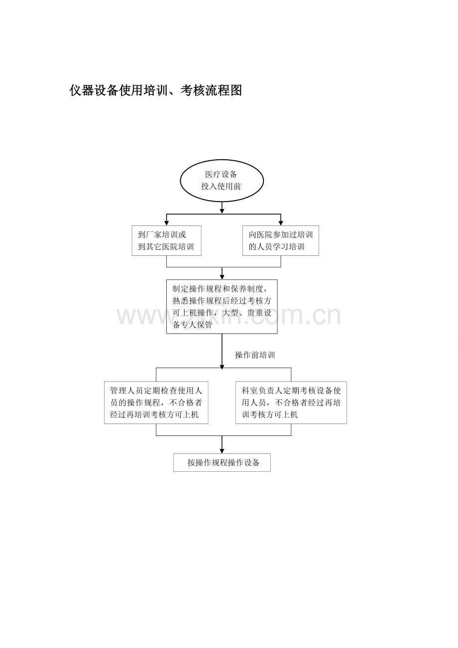 医院医疗仪器设备使用培训考核制度与程序.doc_第2页