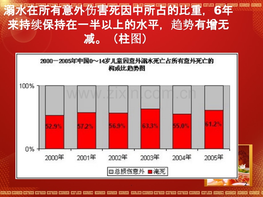 珍爱生命-谨防溺水-远离危险-平安成长.ppt_第2页