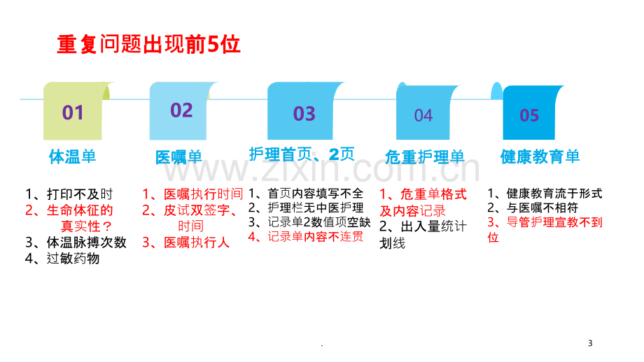 护理文件书写反馈及培训.ppt_第3页