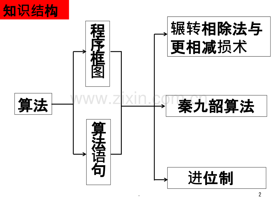 新课标人教A版高中数学必修三第一章算法初步小结与复习.ppt_第2页