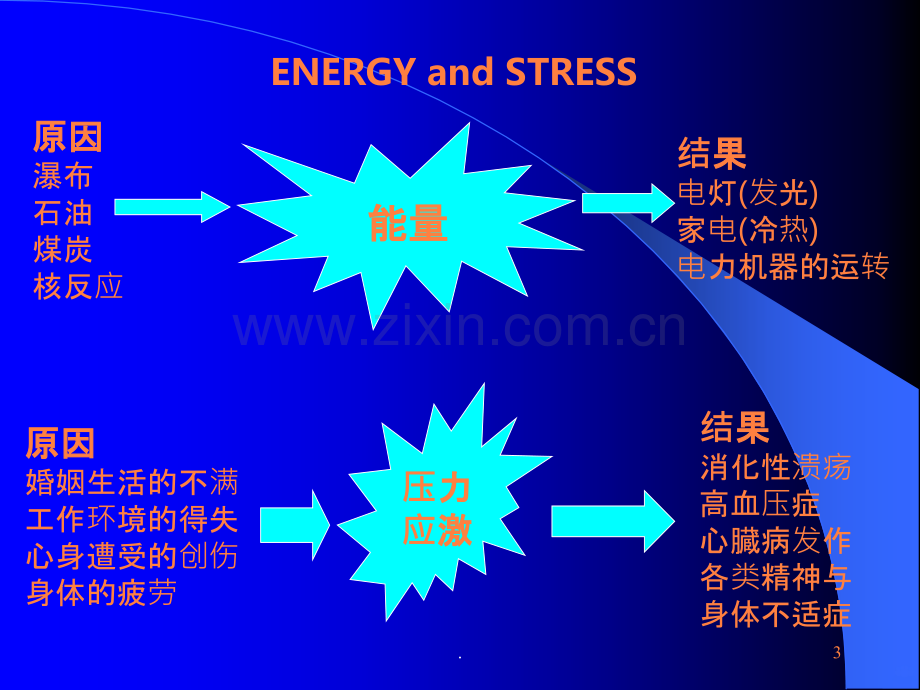 心身健康医学.ppt_第3页