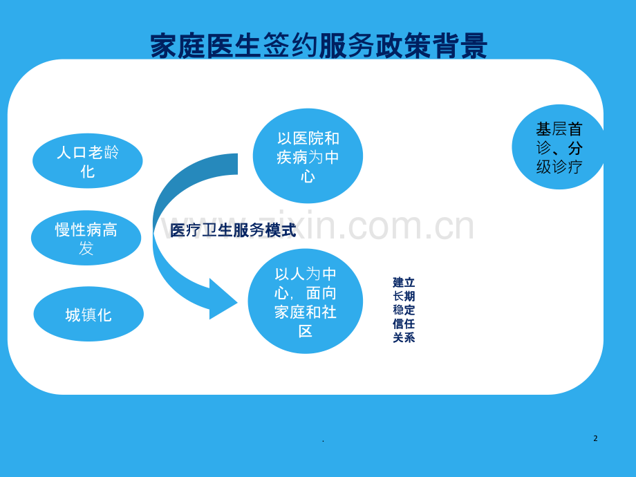 家庭医生签约滚雪球培训.ppt_第2页