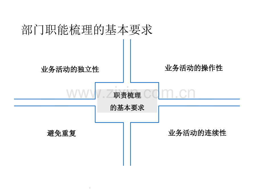 部门职能梳理方法和流程.ppt_第3页