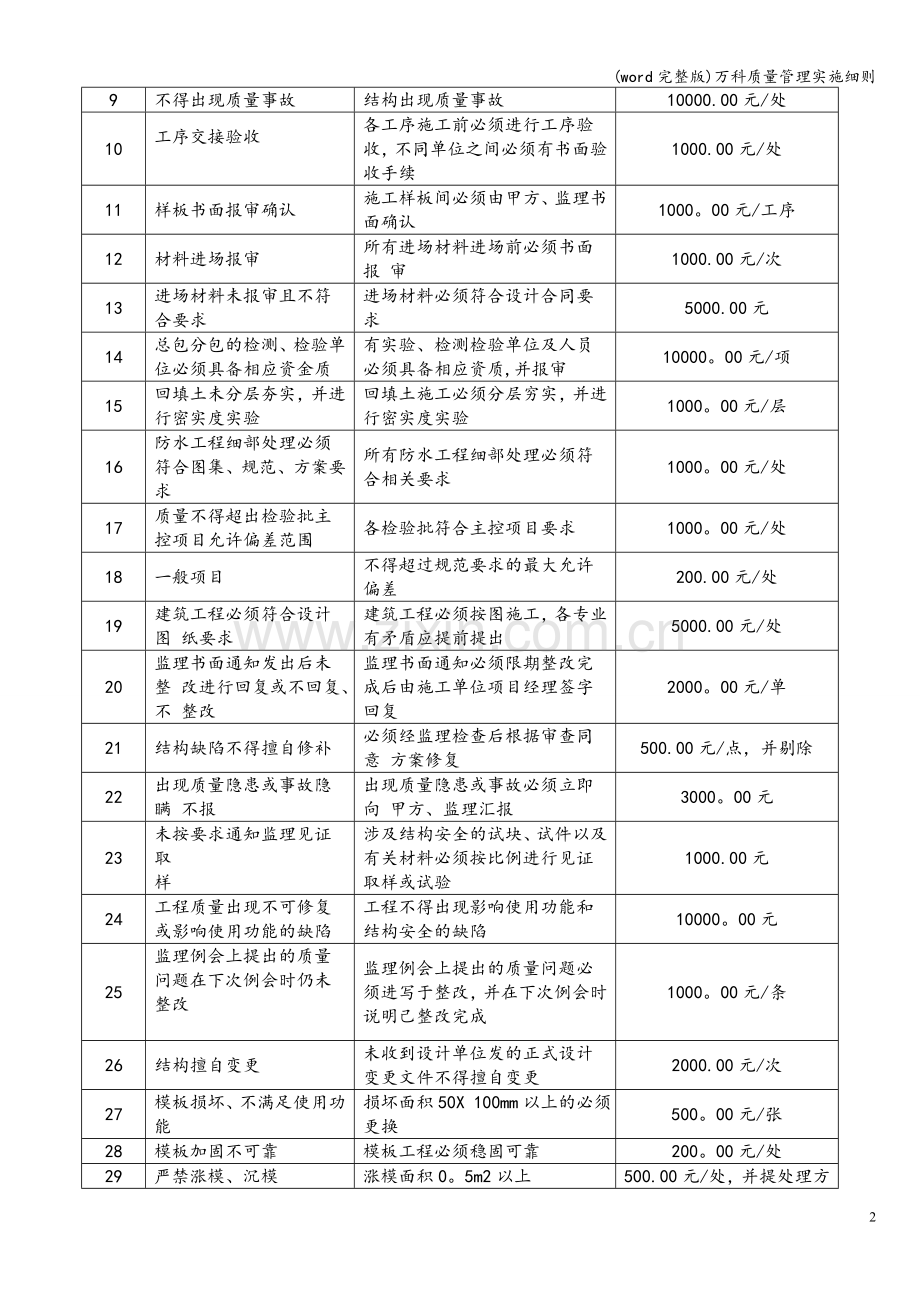 万科质量管理实施细则.doc_第2页