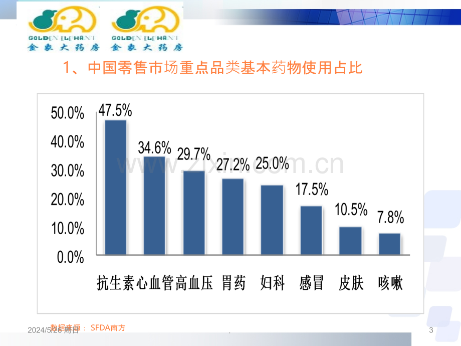 北京金象大药房盈利模式与推广模式创新ppt课件.ppt_第3页