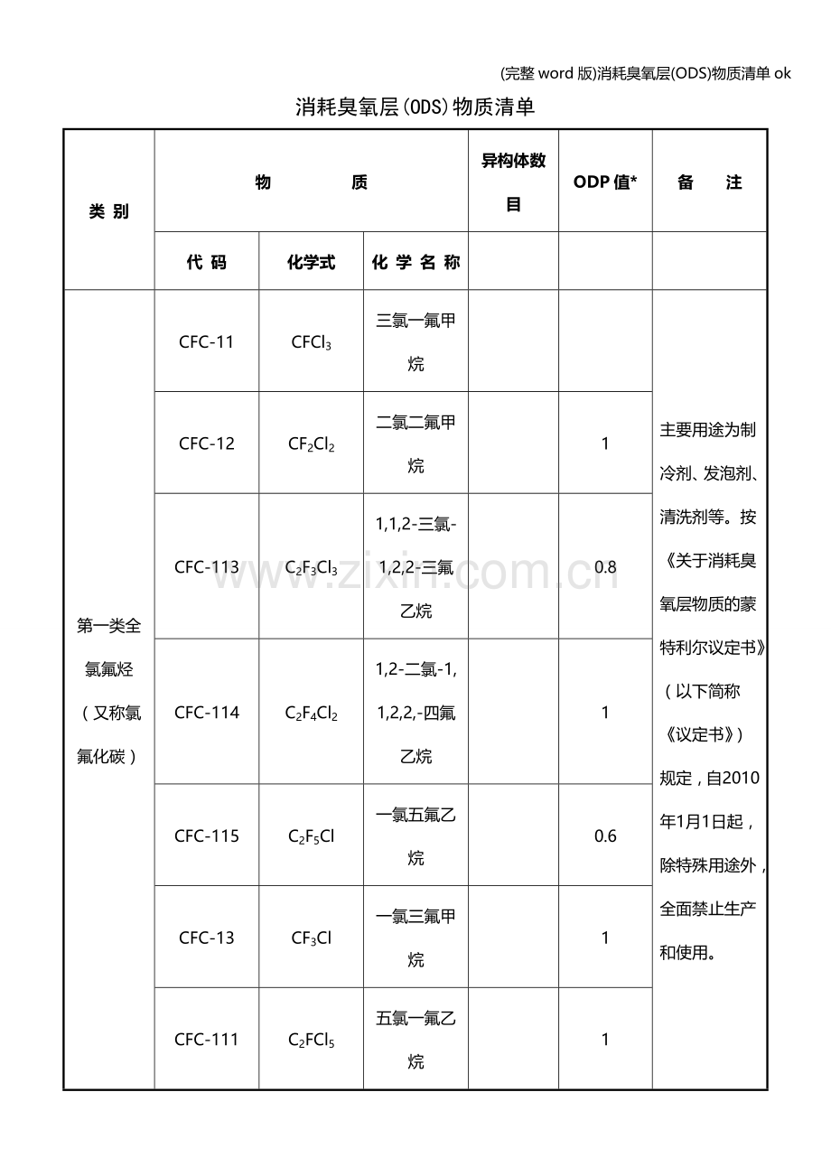 消耗臭氧层(ODS)物质清单ok.doc_第1页