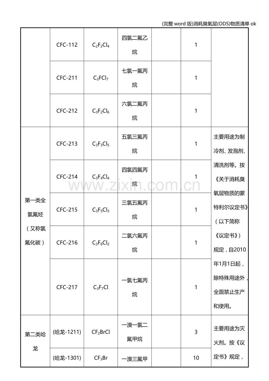 消耗臭氧层(ODS)物质清单ok.doc_第2页