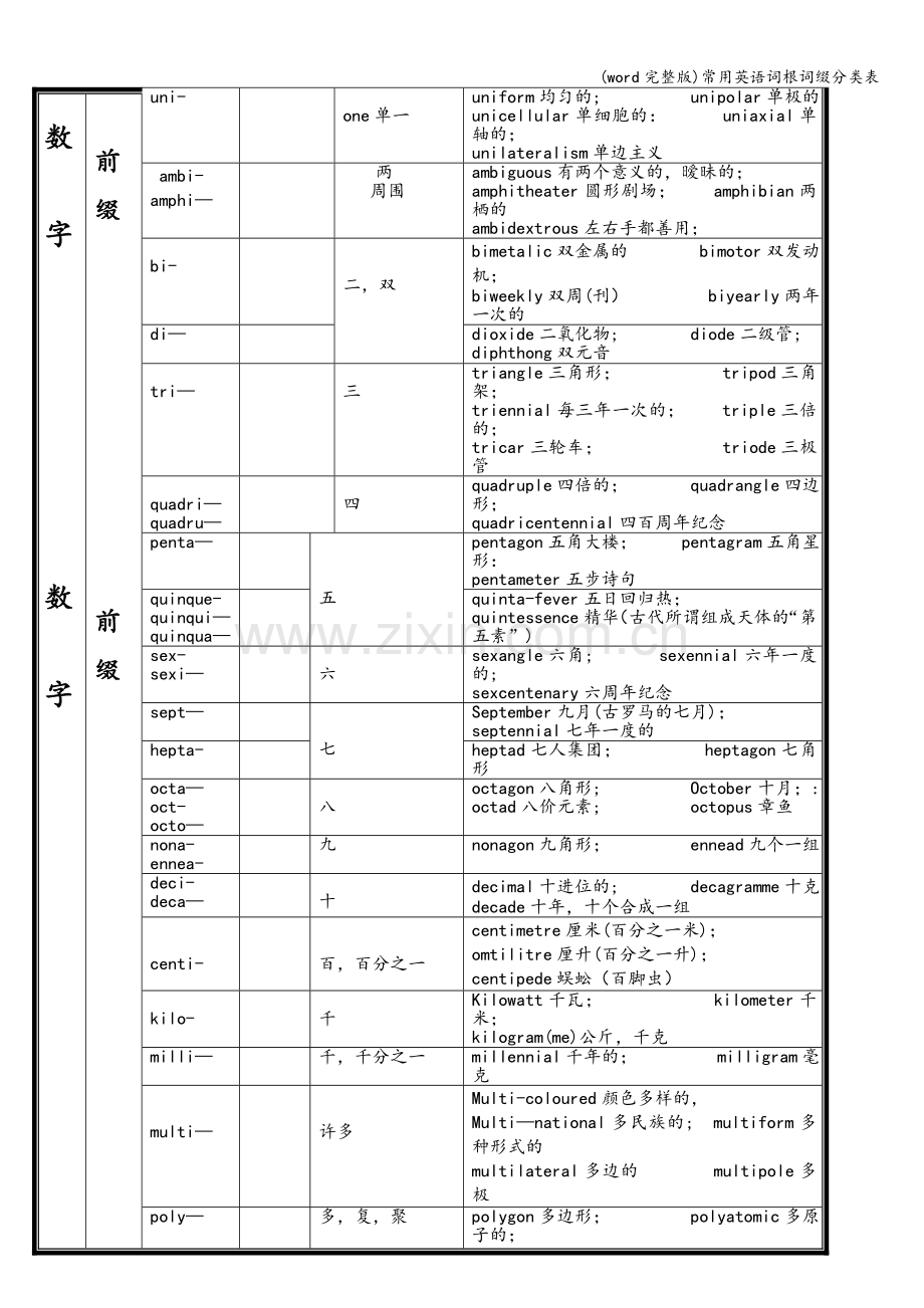 常用英语词根词缀分类表.doc_第3页