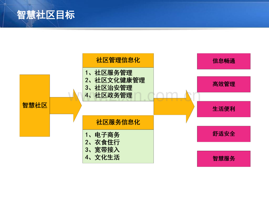 智慧社区云解决方案-平台.ppt_第3页