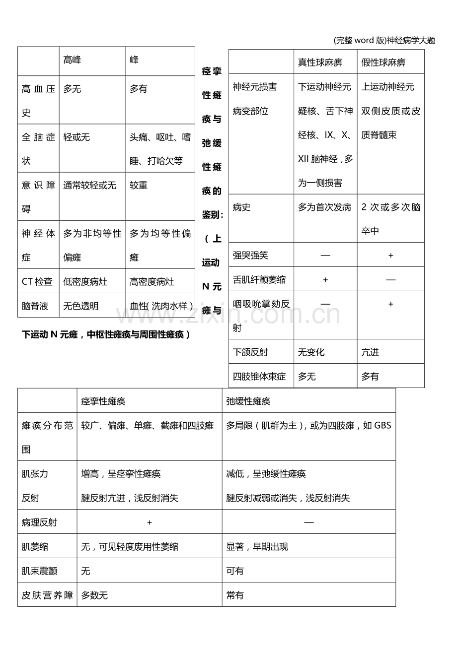 神经病学大题.doc_第2页