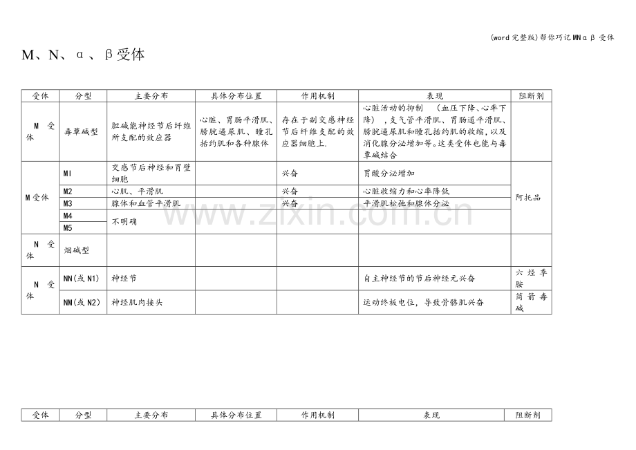 帮你巧记MNαβ受体.doc_第1页