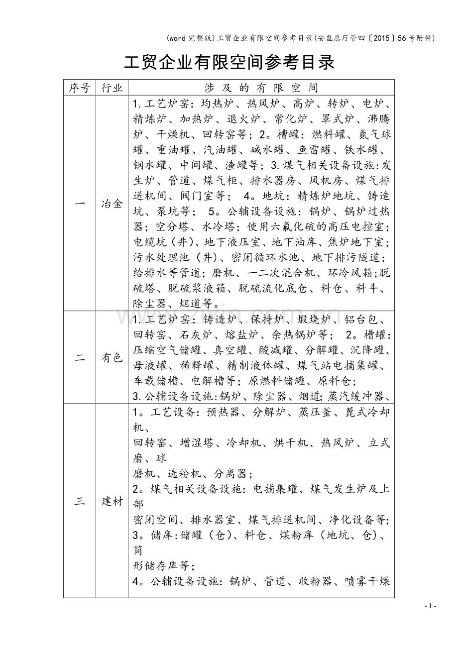 工贸企业有限空间参考目录(安监总厅管四〔〕56号附件).doc_第1页