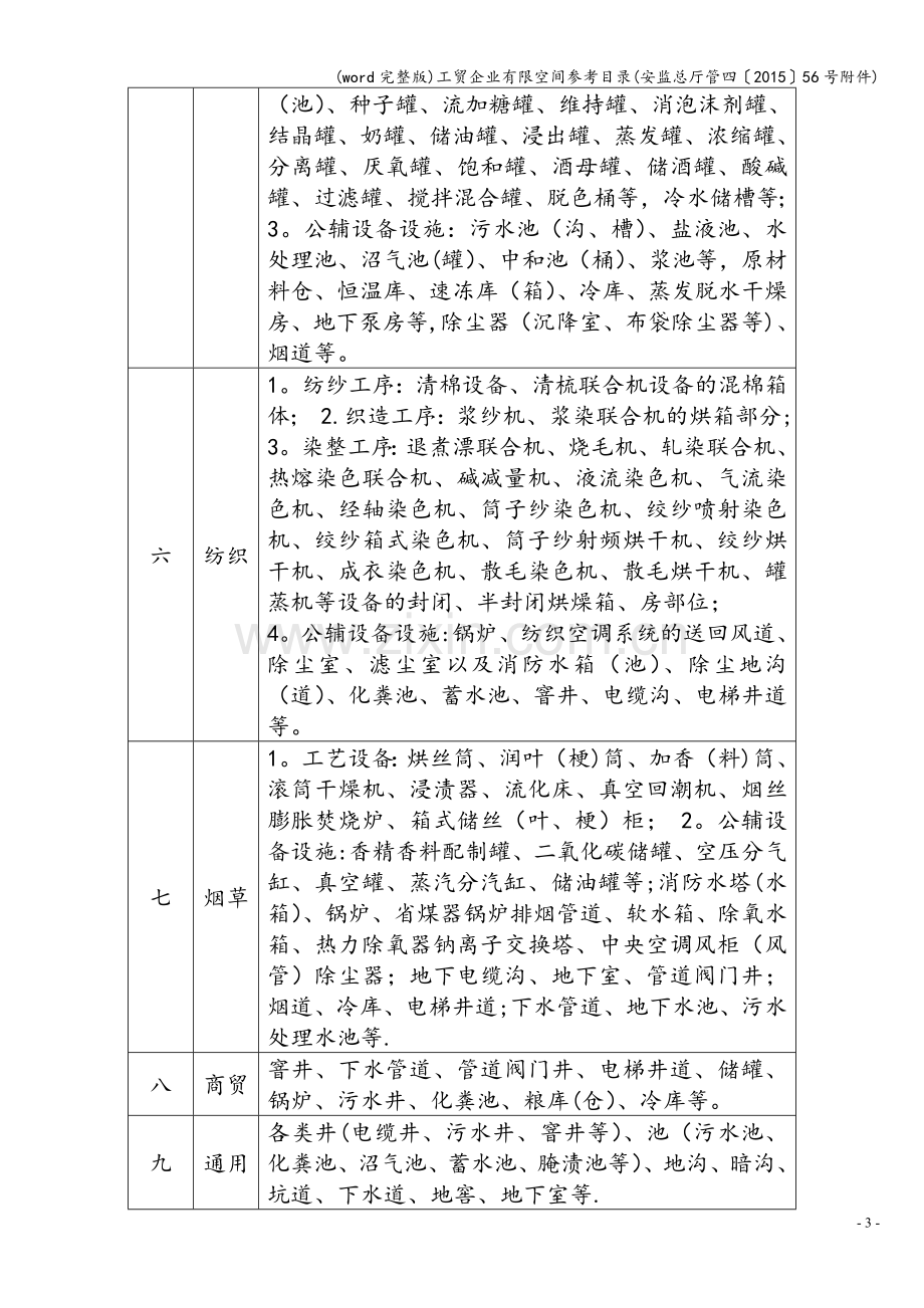 工贸企业有限空间参考目录(安监总厅管四〔〕56号附件).doc_第3页