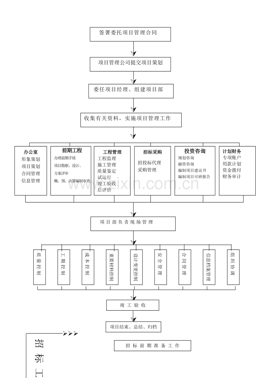 建设顾问有限公司工程项目管理全套流程(修改版)(WORD12页).pdf_第3页