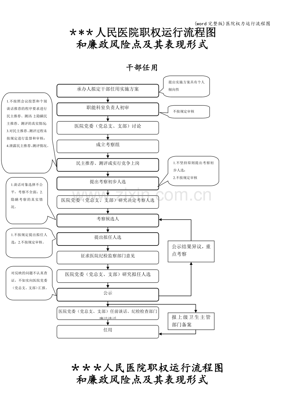 医院权力运行流程图.doc_第1页