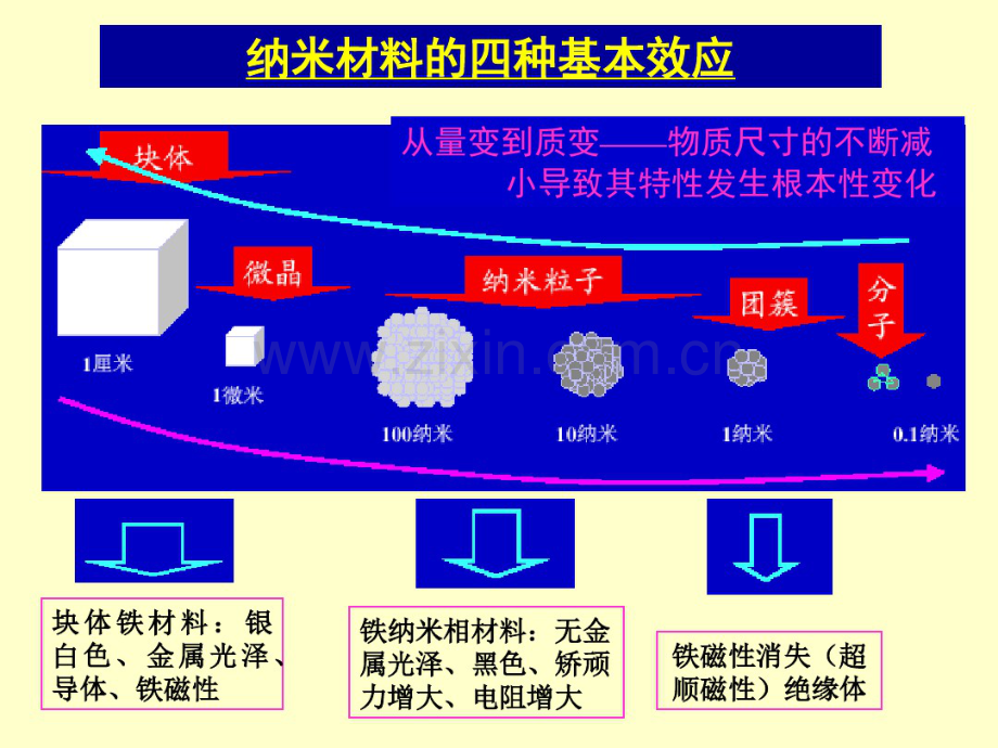 纳米材料基本效应.pdf_第1页