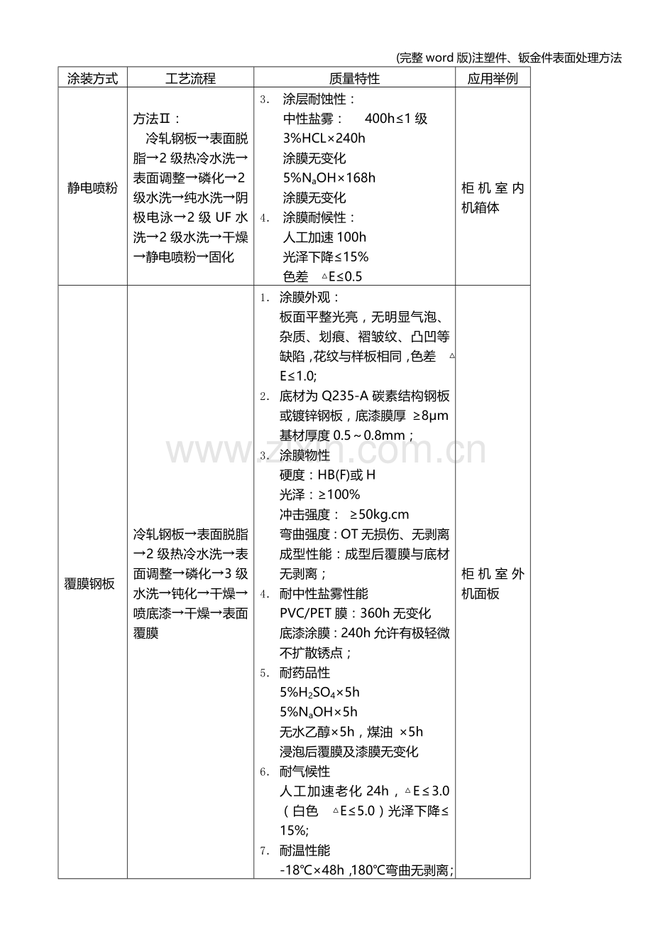 注塑件、钣金件表面处理方法.doc_第2页