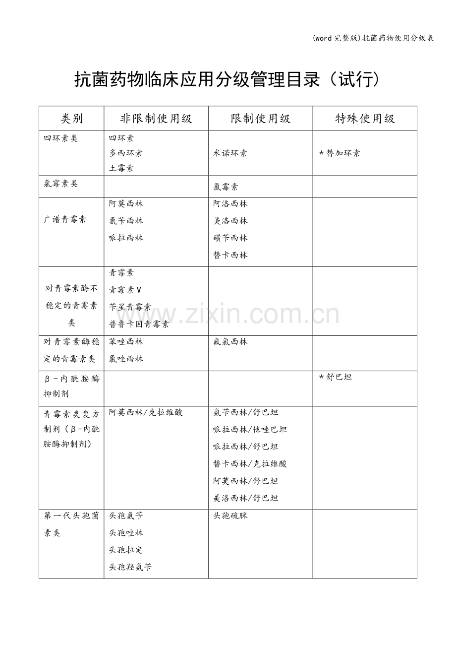 抗菌药物使用分级表.doc_第1页