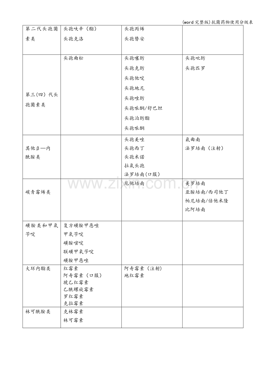 抗菌药物使用分级表.doc_第2页