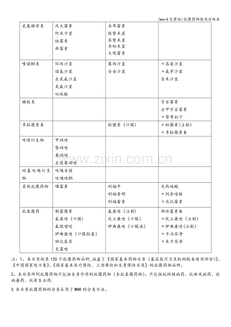 抗菌药物使用分级表.doc_第3页