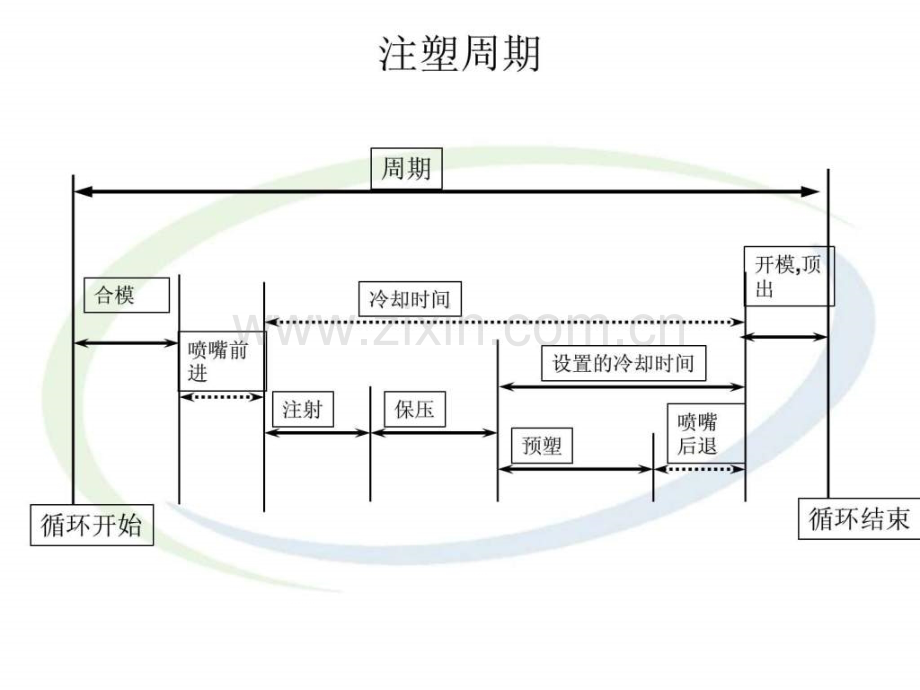 从注塑的角度进行模具设计-教材pdf-PPT精选文档.ppt_第3页