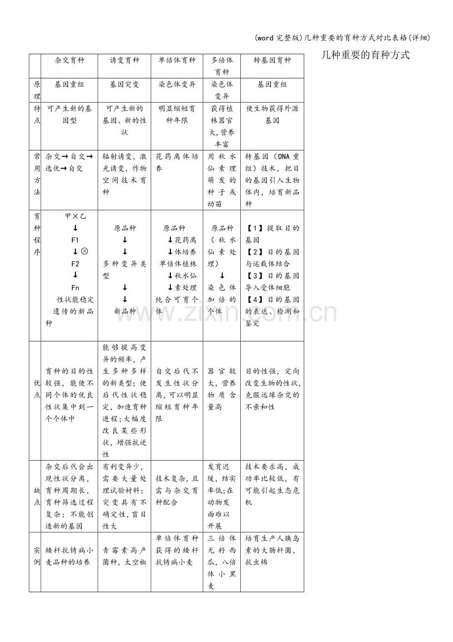 几种重要的育种方式对比表格(详细).doc_第1页