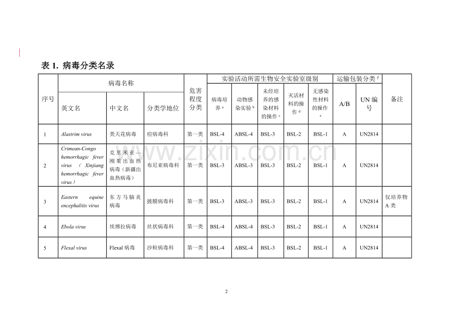 人间传染的病原微生物名录.doc_第2页