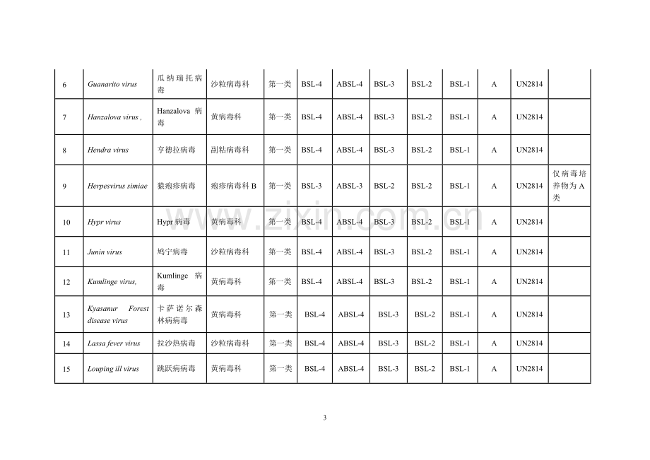 人间传染的病原微生物名录.doc_第3页