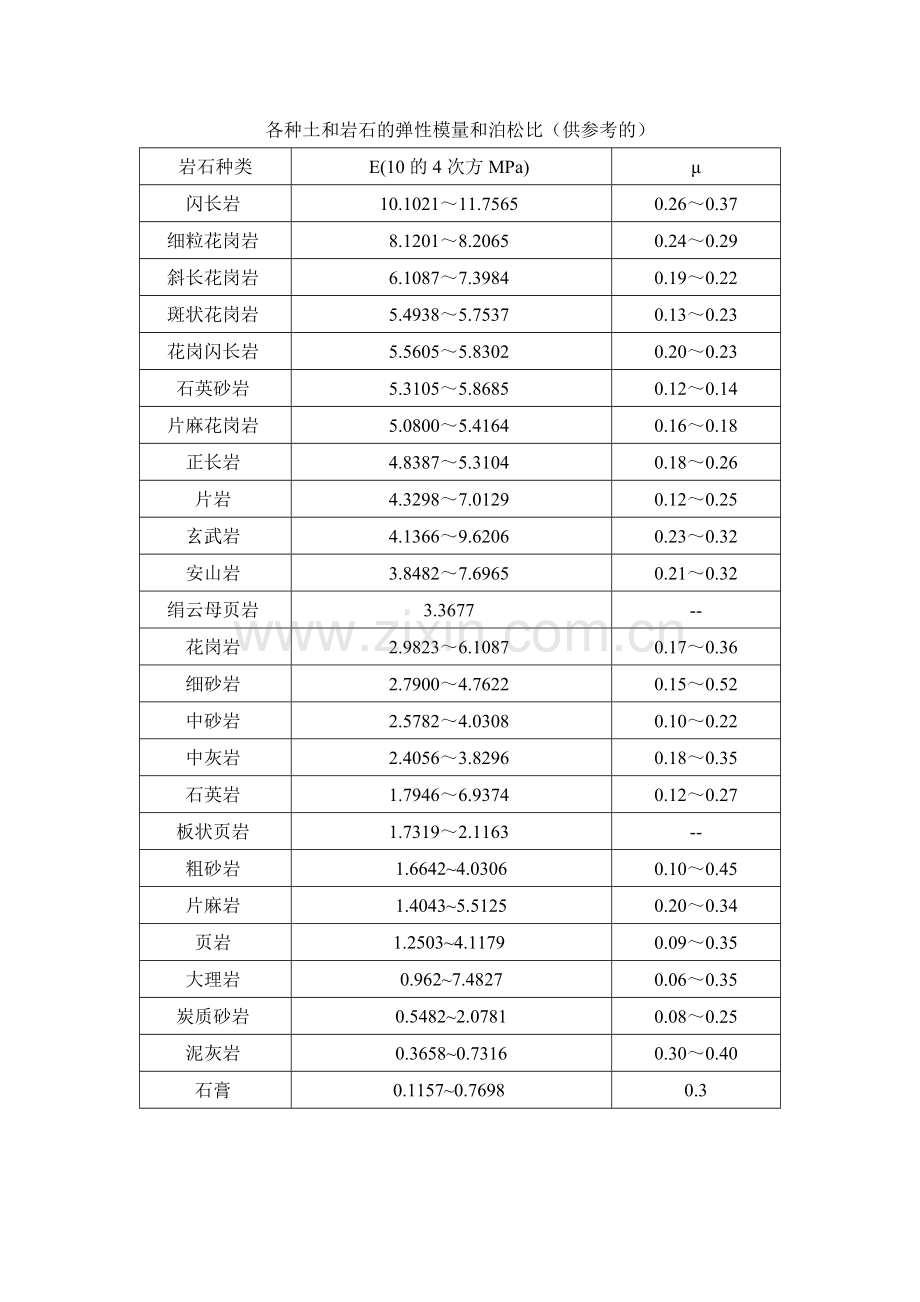 土、岩石的弹性模量和泊松比(经验参考值).doc_第2页