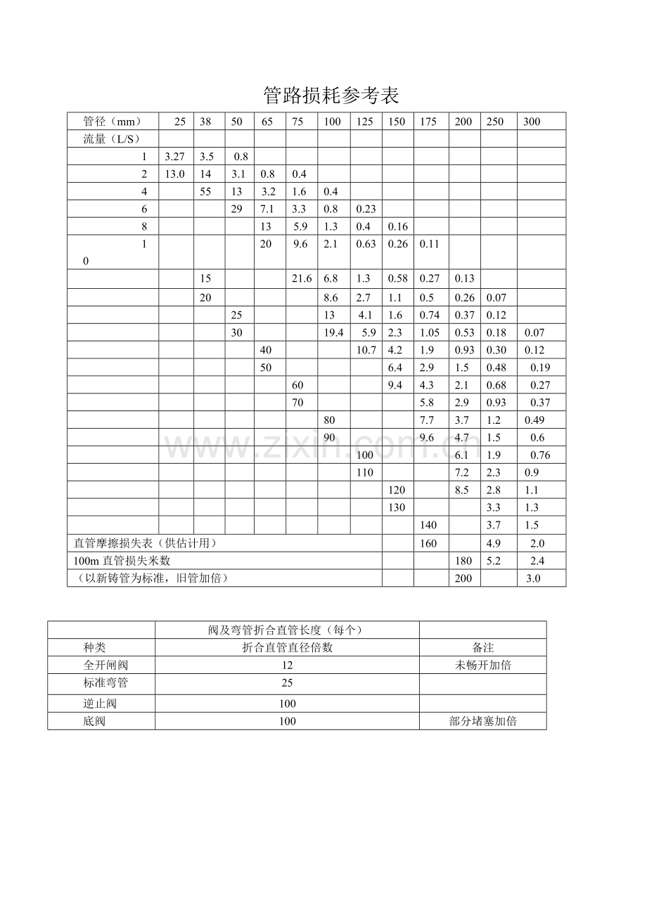 管路损耗参考表.doc_第1页