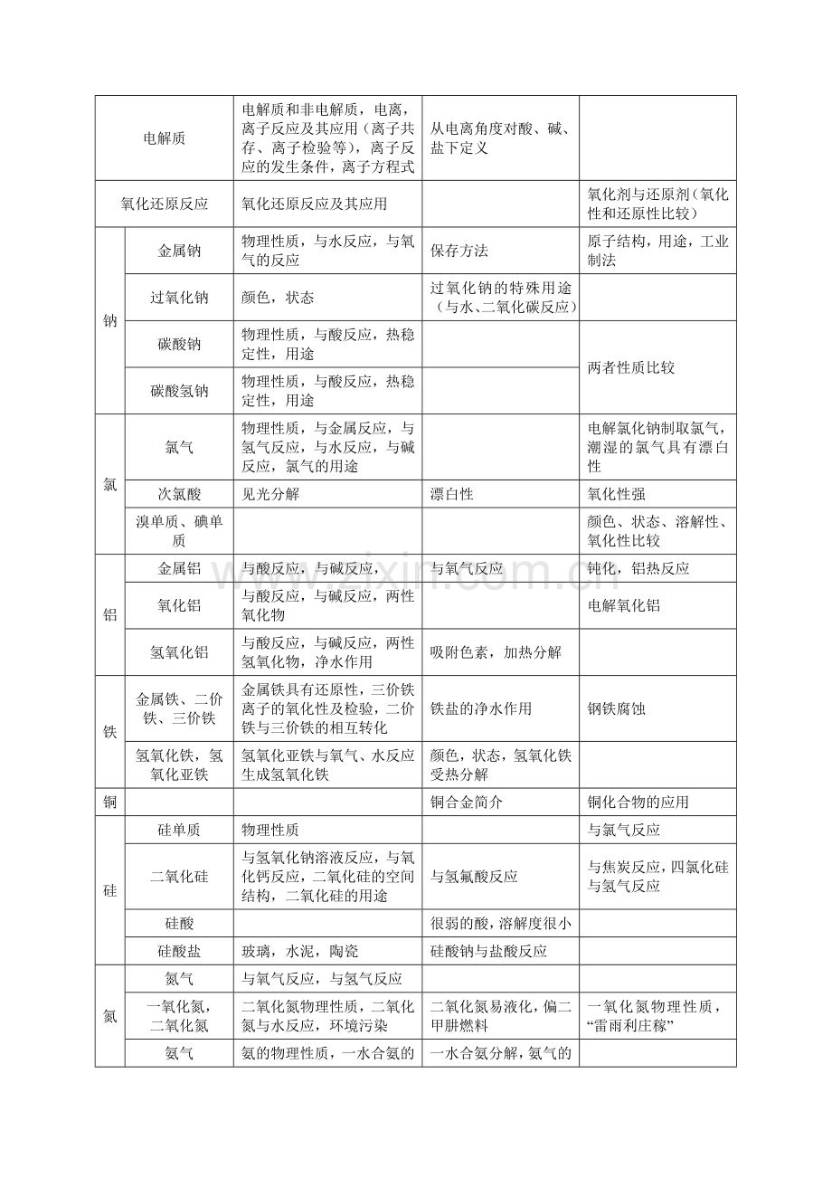 人教版与苏教版的高中化学教材比较.doc_第2页