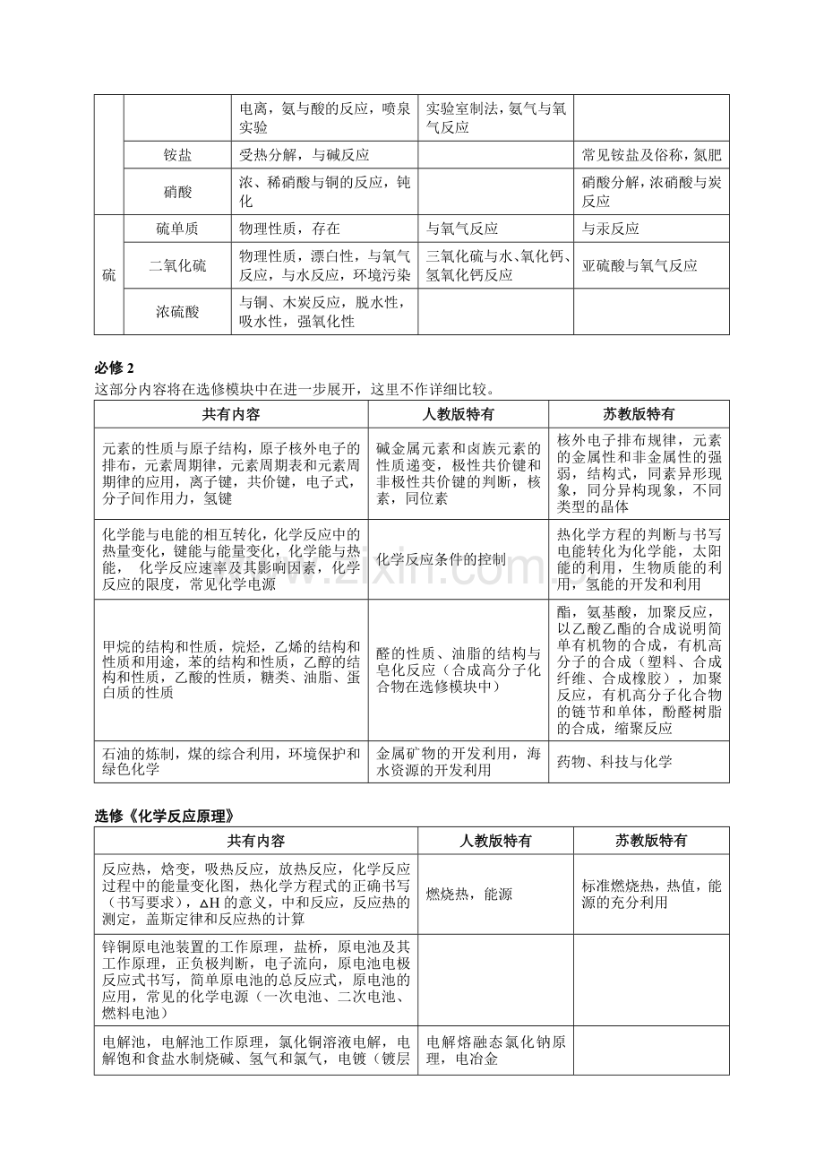 人教版与苏教版的高中化学教材比较.doc_第3页