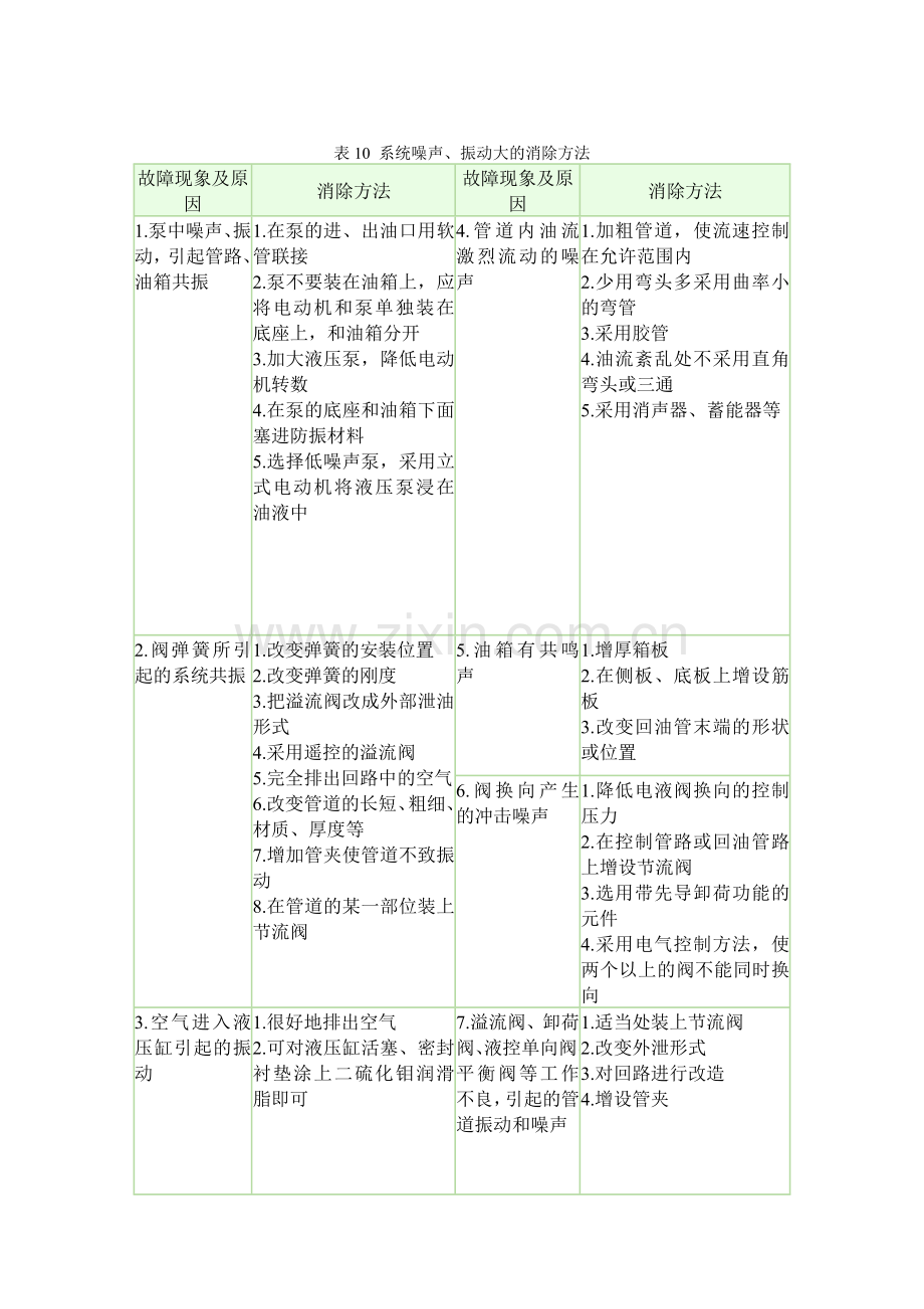 液压系统常见故障的诊断及消除方法.doc_第2页