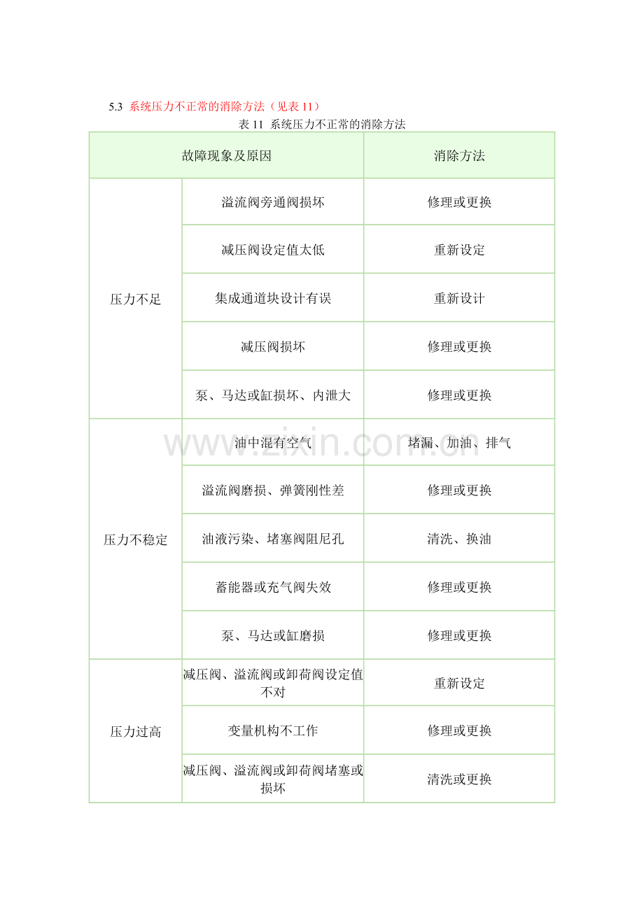 液压系统常见故障的诊断及消除方法.doc_第3页