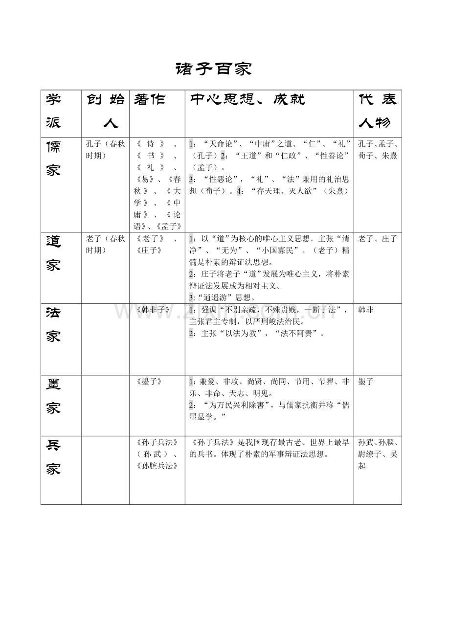 诸子百家表格.doc_第1页