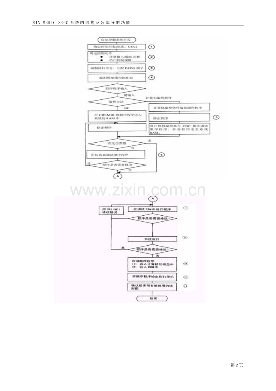 SINUMERIC-840C系统的结构及各部分的功能.doc_第2页