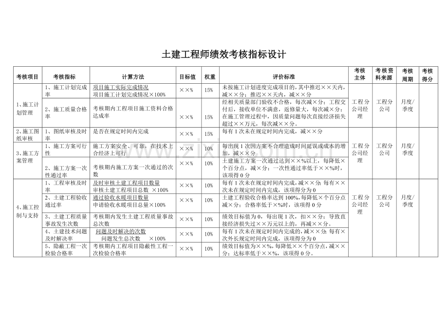 土建工程师绩效考核指标设计.doc_第1页