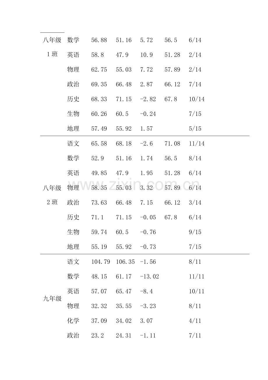 2018年初中期末考试质量分析报告.doc_第2页