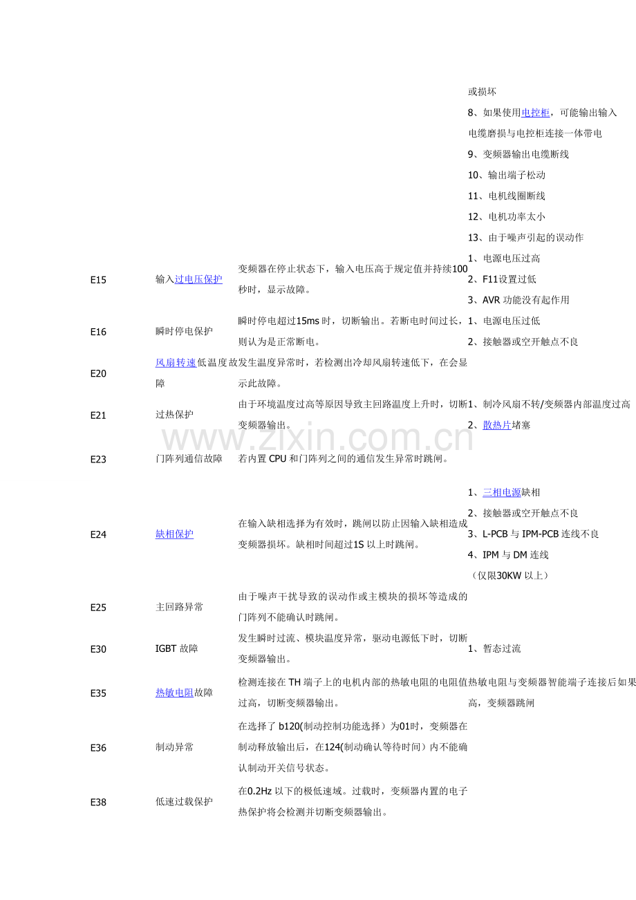 变频器日常故障信息处理.doc_第3页