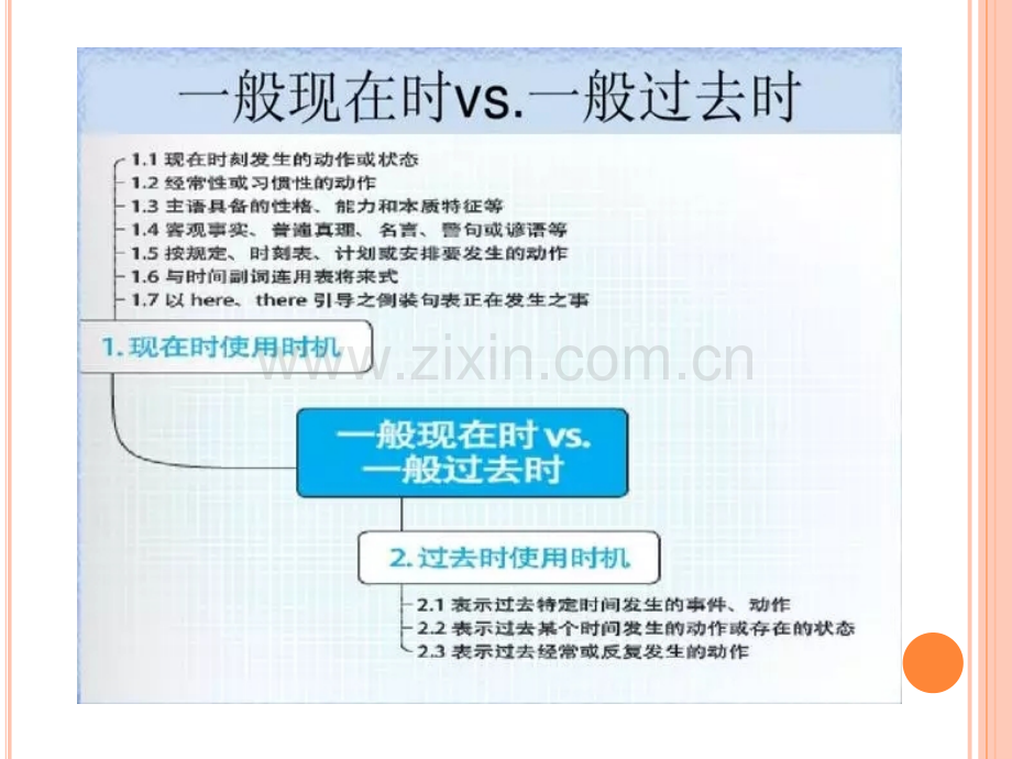 英语语法思维导图.ppt_第3页