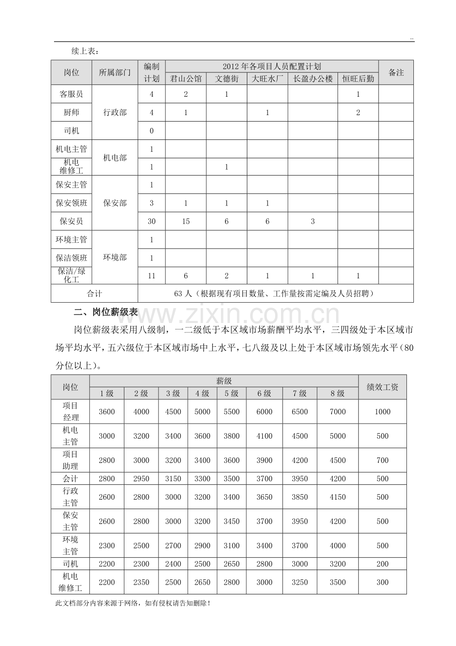 物业公司岗位配置与薪酬管理暂行办法.doc_第2页