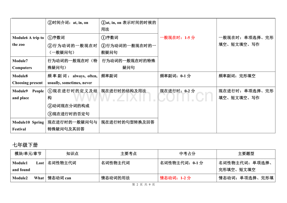 新外研版初中英语教材考点分析.doc_第2页