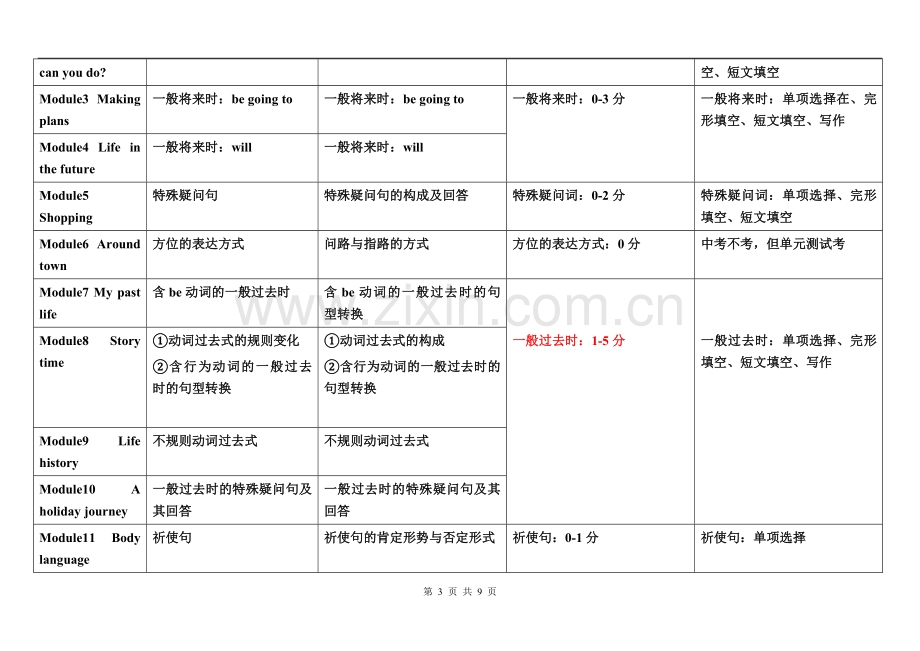 新外研版初中英语教材考点分析.doc_第3页