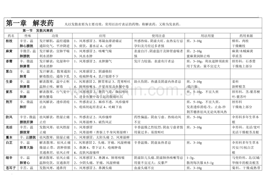 考研中综·中药表格.docx_第1页