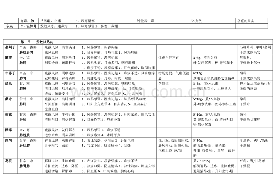 考研中综·中药表格.docx_第2页