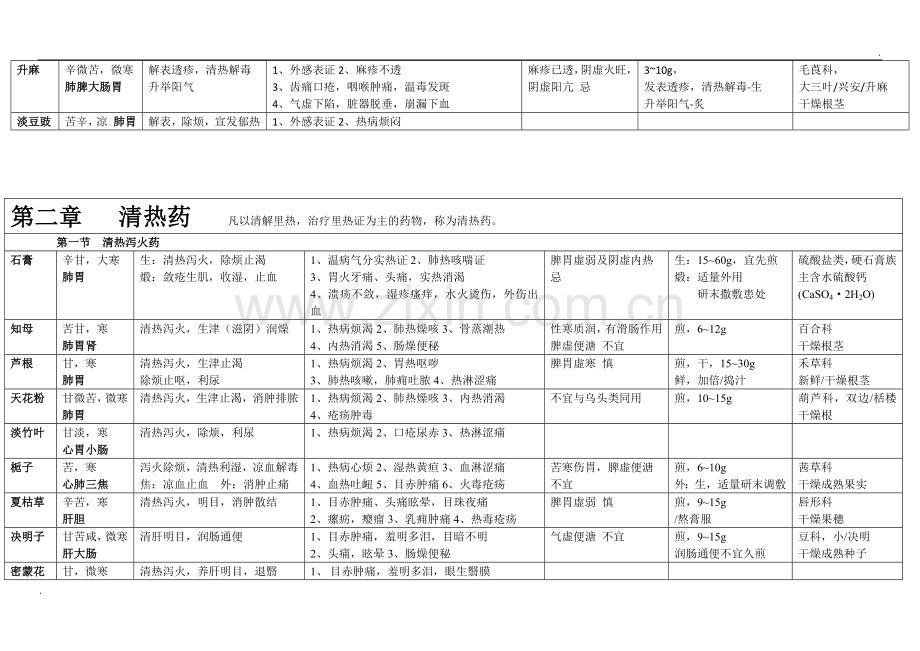 考研中综·中药表格.docx_第3页